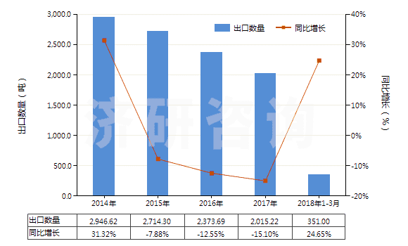 2014-2018年3月中國氯(HS28011000)出口量及增速統(tǒng)計
